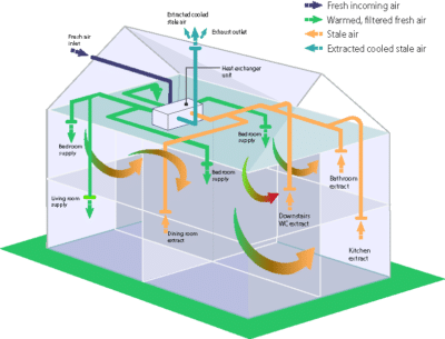 BERWOW - Ventilation Upgrades - typical heat recovery ventilation ...